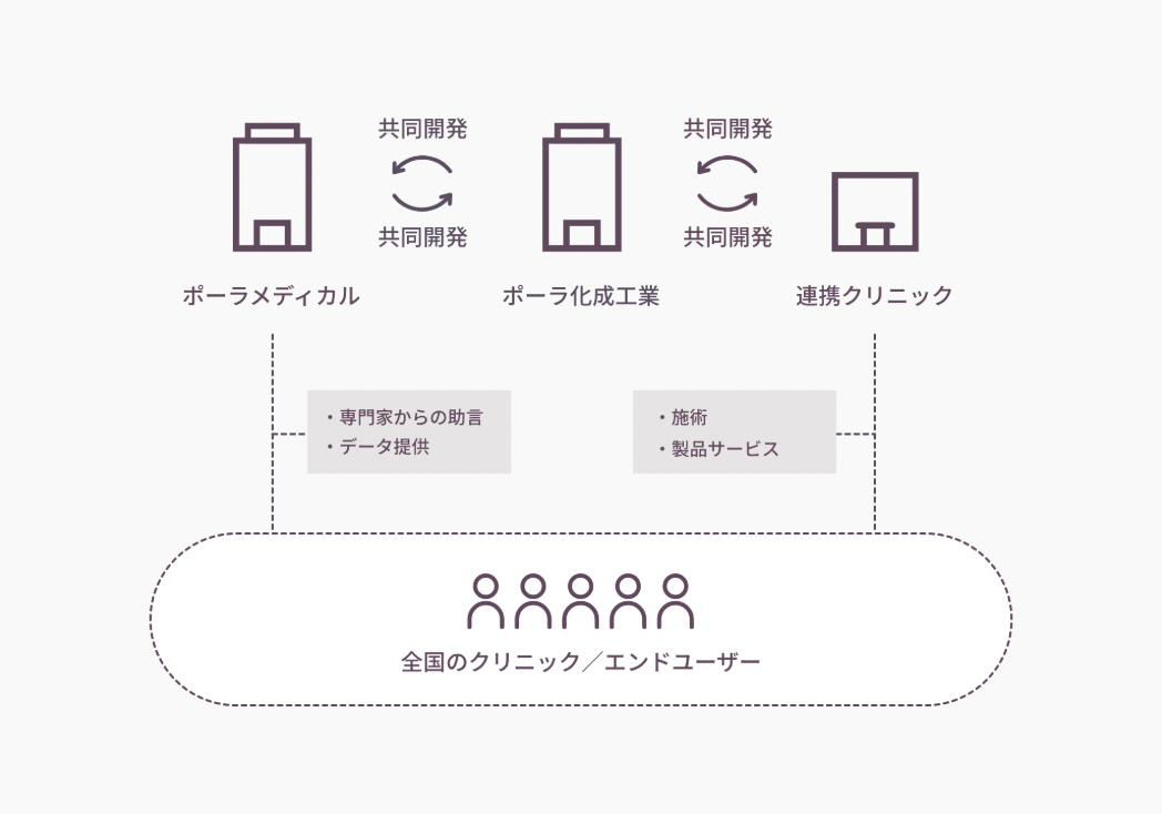 医療機関と連携してエビデンスを蓄積